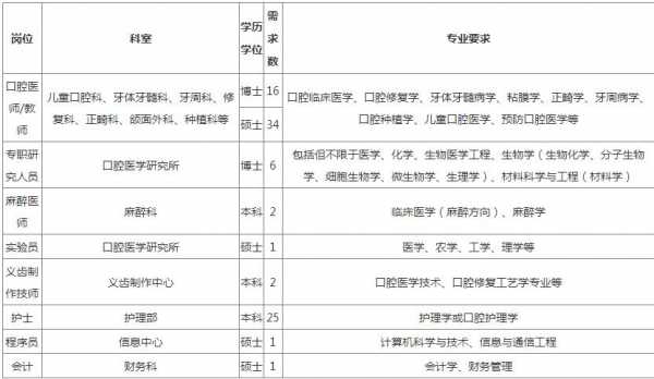  吴忠口腔医院招聘「吴忠口腔医院招聘护士」