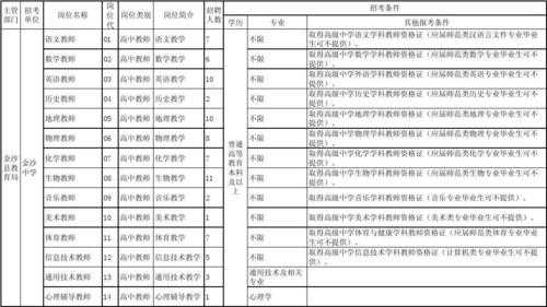 中专信息技术老师招聘学历要求