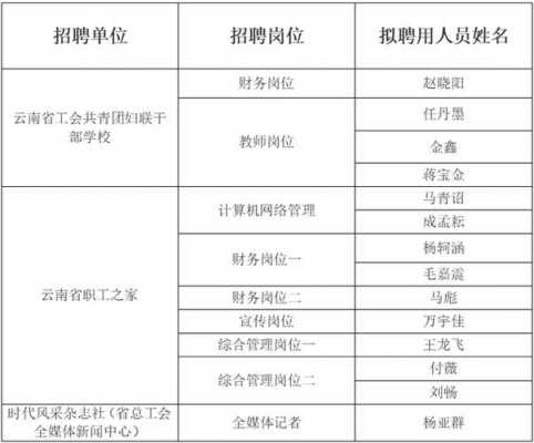  云南经贸管理学校招聘「云南省贸易经济学校招聘2021」