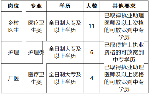 南京厂医招聘