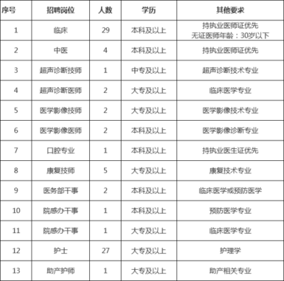 泸州陈清医院招聘信息