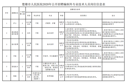 楚雄明康医院招聘,楚雄明康医院招聘信息 