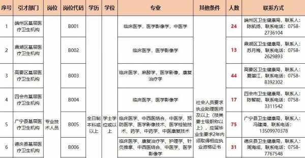 肇庆2021公立医院招聘-肇庆外科医生招聘