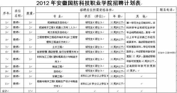 六安国防科技学院招聘老师 六安国防科技学院有招聘