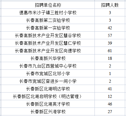 长春一中专招聘老师,长春中专招聘老师网 