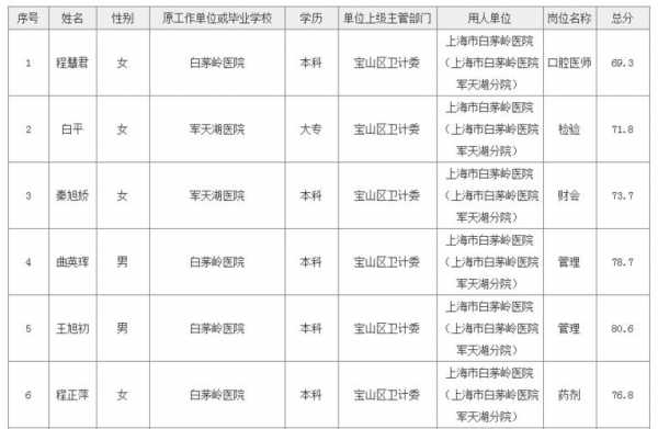 白茅岭医院招聘_白茅岭招聘信息