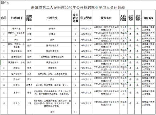 曲靖所有医院最新招聘信息-曲靖靖美医院招聘信息