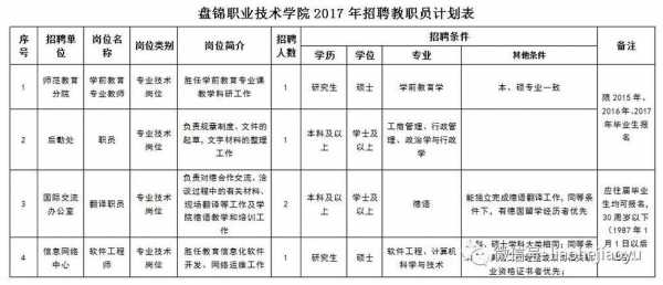 盘锦职业高中技术学院招聘 盘锦技工学校招聘