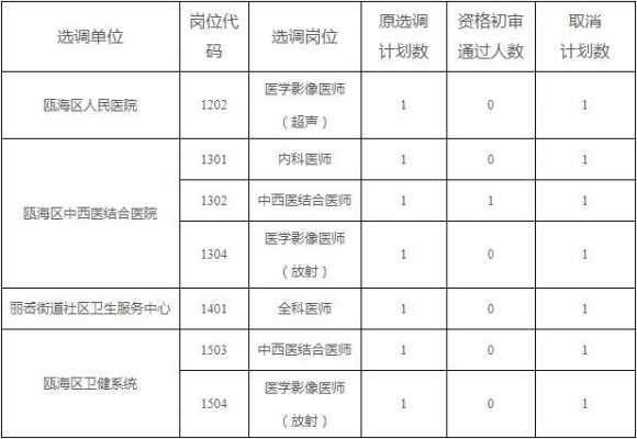 瓯海区医院待遇 温州市瓯海人民医院招聘