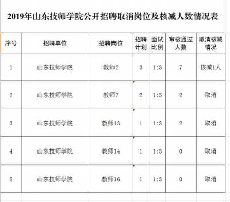 山东现代学院招聘2017_山东现代学院招聘面试好过吗