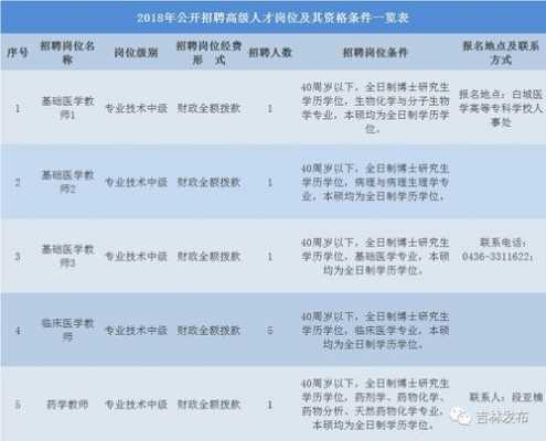  白城医专附属医院招聘分数「白城医专附属医院工资」