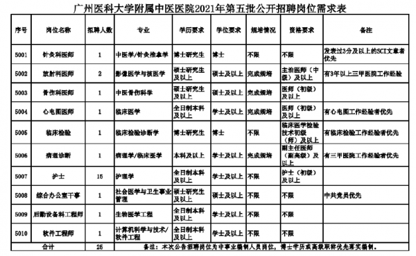 广州哪家医院招聘,广州哪家医院招聘医生最多 