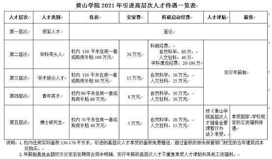 黄山学院招聘录取名单（黄山学院招聘网）