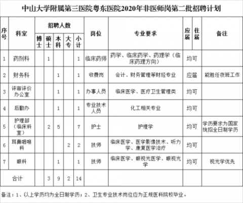 中山医生招聘58-中山医家庭医生招聘信息