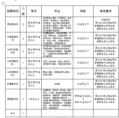 2020年保山医专招聘,2020年保山医专招聘教师公告 