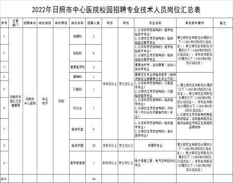 日照市医护人员招聘信息,日照市医护人员招聘信息最新 