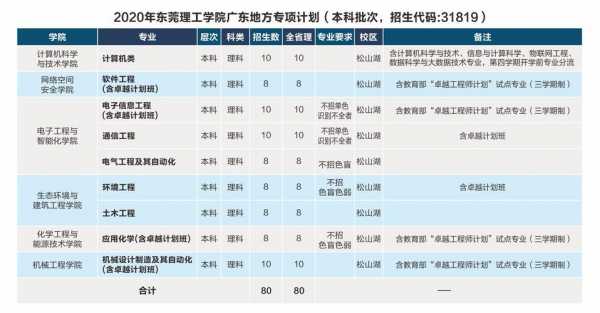 东莞理工职业学院招聘（东莞理工学院 人才招聘）