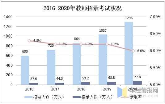 校招 教师 教师校园招聘通过率