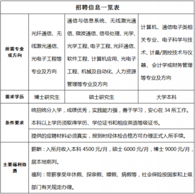 612研究所招聘标准