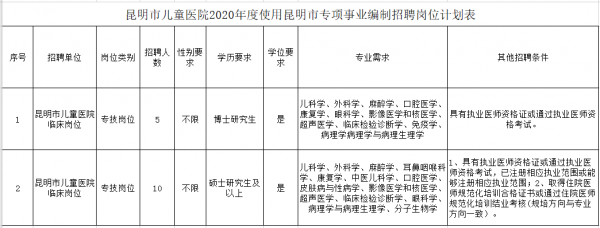  昆明市医院医助招聘信息「昆明市医生招聘」